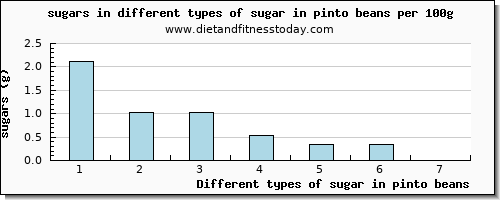 sugar in pinto beans sugars per 100g